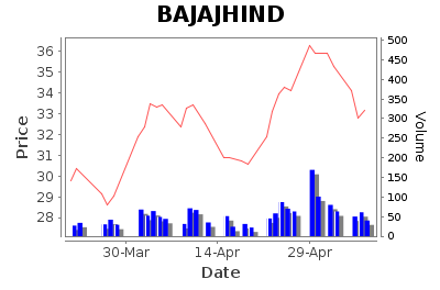 Bajaj Hindusthan Sugar Limited - Short Term Signal - Pricing History Chart